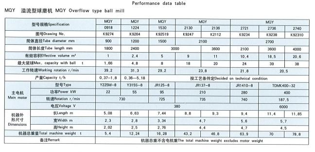 Overflow Ball Mill